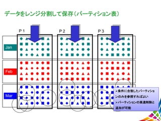 データをレンジ分割して保存（パーティション表）
P 1
Jan
Feb
Mar
P 2 P 3
条件に合致したパーティショ
ンのみを参照すればよい
パーティションの高速削除と
追加が可能
 
