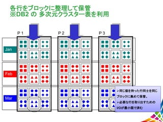 各行をブロックに整理して保管
※DB2 の 多次元クラスター表を利用
P 1
Jan
Feb
Mar
P 2 P 3
同じ値を持った行同士を同じ
ブロックに集めて保管。
必要な行を取り出すための
I/Oが最小限で済む
 