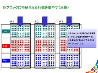 各ブロックに格納される行数を増やす（圧縮）
P 1
Jan
Feb
Mar
P 2 P 3
各ブロックにより多くの行を保管
し、ディスク容量の削減が可能。
必要な行を取り出すためのI/O
がさらに少なくなる。
 