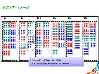 列ストア（イメージ）
列1 列2 列3 列4 列5 列6
列ごとにデータをブロック化して格納
必要なデータを取り出すためのI/Oが少なくなる。
 