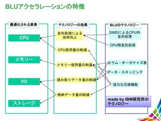 © 2013 IBM Corporation
BLUアクセラレーションの特徴
メモリー
CPU
I/O 読み取りデータ量の削減
データ・スキッピング
メモリー使用量の削減
並列処理による
効率向上
CPU使用量の削減
強力な圧縮機能
CPU間並列処理
SIMDによるCPU内
並列処理
カラム・オーガナイズ表
ストレージ
格納データ量の削減
最適化される要素 テクノロジーの効果 BLUのテクノロジー
made by IBM研究所の
テクノロジー
 