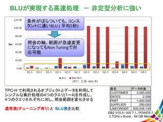 BLUが実現する高速処理 － 非定型分析に強い
表名 データ件数
CUSTOMER 3,000,000
DATES 2,556
PART 1,400,000
SUPPLIER 200,000
LINEORDER 600,038,145
DB2 V10.5 / AIX 7.1、POWER 7 :
3.7GHz x 8core, 64 GB Memory
TPC-H で利用されるオブジェクトとデータを利用して
シンプルな集計処理の4つのクエリ(1～4)を作成し、
4つのクエリそれぞれに対し、照会範囲を変化させる
通常表(チューニング有り）と BLU表を比較
条件がばらついても、コンス
タントに速いBLU ( 平均5秒)
照会の軸、範囲が急遽変更
になってもNon Tuningで対
応可能
 