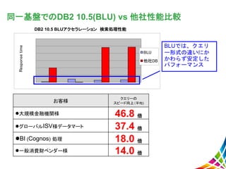同一基盤でのDB2 10.5(BLU) vs 他社性能比較Responsetime
BLU
他社DB
BLUでは、クエリ
ー形式の違いにか
かわらず安定した
パフォーマンス
DB2 10.5 BLUアクセラレーション 検索処理性能
お客様
クエリーの
スピード向上（平均)
大規模金融機関様 46.8 倍
グローバルISV様データマート 37.4 倍
BI (Cognos) 処理 18.0 倍
一般消費財ベンダー様 14.0 倍
 
