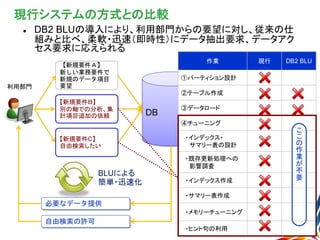 現行システムの方式との比較
 DB2 BLUの導入により、利用部門からの要望に対し、従来の仕
組みと比べ、柔軟・迅速（即時性）にデータ抽出要求、データアク
セス要求に応えられる
DB
作業 現行 DB2 BLU
①パーティション設計
②テーブル作成
③データロード
④チューニング
・インデックス・
サマリー表の設計
・既存更新処理への
影響調査
・インデックス作成
・サマリー表作成
・メモリーチューニング
・ヒント句の利用
【新規要件Ａ】
新しい業務要件で
新規のデータ項目
要望
【新規要件Ｂ】
別の軸での分析、集
計項目追加の依頼
【新規要件C】
自由検索したい
利用部門
必要なデータ提供
自由検索の許可
BLUによる
簡単・迅速化
こ
こ
の
作
業
が
不
要
 
