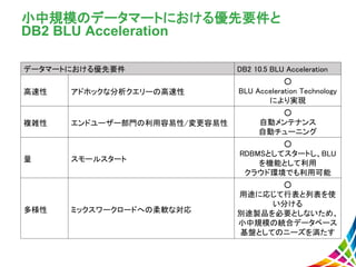 小中規模のデータマートにおける優先要件と
DB2 BLU Acceleration
データマートにおける優先要件 DB2 10.5 BLU Acceleration
高速性 アドホックな分析クエリーの高速性
○
BLU Acceleration Technology
により実現
複雑性 エンドユーザー部門の利用容易性/変更容易性
○
自動メンテナンス
自動チューニング
量 スモールスタート
○
RDBMSとしてスタートし、BLU
を機能として利用
クラウド環境でも利用可能
多様性 ミックスワークロードへの柔軟な対応
○
用途に応じて行表と列表を使
い分ける
別途製品を必要としないため、
小中規模の統合データベース
基盤としてのニーズを満たす
 