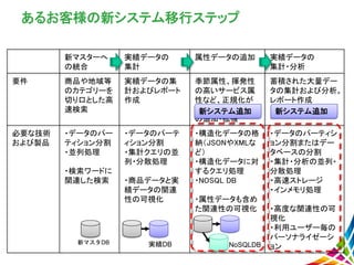 新マスターへ
の統合
実績データの
集計
属性データの追加 実績データの
集計・分析
要件 商品や地域等
のカテゴリーを
切り口とした高
速検索
実績データの集
計およびレポート
作成
季節属性、揮発性
の高いサービス属
性など、正規化が
難しい属性データ
の追加・拡張
蓄積された大量デー
タの集計および分析。
レポート作成
必要な技術
および製品
・データのパー
ティション分割
・並列処理
・検索ワードに
関連した検索
・データのパーテ
ィション分割
・集計クエリの並
列・分散処理
・商品データと実
績データの関連
性の可視化
・構造化データの格
納（JSONやXMLな
ど）
・構造化データに対
するクエリ処理
・NOSQL DB
・属性データも含め
た関連性の可視化
・データのパーティシ
ョン分割またはデー
タベースの分割
・集計・分析の並列・
分散処理
・高速ストレージ
・インメモリ処理
・高度な関連性の可
視化
・利用ユーザー毎の
パーソナライゼーシ
ョン
あるお客様の新システム移行ステップ
新マスタDB 実績DB NoSQLDB
新システム追加 新システム追加
 