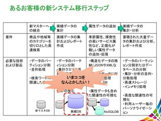 新マスターへ
の統合
実績データの
集計
属性データの追加 実績データの
集計・分析
要件 商品や地域等
のカテゴリーを
切り口とした高
速検索
実績データの集
計およびレポート
作成
季節属性、揮発性
の高いサービス属
性など、正規化が
難しい属性データ
の追加・拡張
蓄積された大量デー
タの集計および分析。
レポート作成
必要な技術
および製品
・データのパー
ティション分割
・並列処理
・検索ワードに
関連した検索
・データのパーテ
ィション分割
・集計クエリの並
列・分散処理
・商品データと実
績データの関連
性の可視化
・構造化データの格
納（JSONやXMLな
ど）
・構造化データに対
するクエリ処理
・NOSQL DB
・属性データも含め
た関連性の可視化
・データのパーティシ
ョン分割またはデー
タベースの分割
・集計・分析の並列・
分散処理
・高速ストレージ
・インメモリ処理
・高度な関連性の可
視化
・利用ユーザー毎の
パーソナライゼーシ
ョン
あるお客様の新システム移行ステップ
新マスタDB 実績DB NoSQLDB
いまコ コを
なんとかしたい！
 