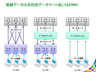 実績データは目的別データマート或いはDWH
シス
テム
A
シス
テム
B
シス
テム
C
データ
マート
ユーザー
データ
マート
データ
マート
シス
テム
A
シス
テム
B
シス
テム
C
データ
マート
データウエアハウス
ユーザー
データ
マート
データ
マート
シス
テム
A
シス
テム
B
シス
テム
C
データウエアハウス
ユーザー
データロード
データロード
データロード
データロード
データ参照 データ参照 データ参照
 