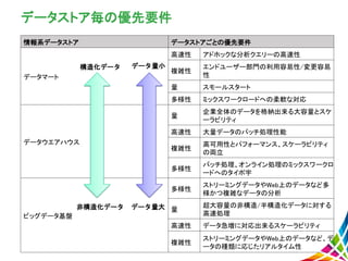 データストア毎の優先要件
情報系データストア データストアごとの優先要件
データマート
高速性 アドホックな分析クエリーの高速性
複雑性
エンドユーザー部門の利用容易性/変更容易
性
量 スモールスタート
多様性 ミックスワークロードへの柔軟な対応
データウエアハウス
量
企業全体のデータを格納出来る大容量とスケ
ーラビリティ
高速性 大量データのバッチ処理性能
複雑性
高可用性とパフォーマンス、スケーラビリティ
の両立
多様性
バッチ処理、オンライン処理のミックスワークロ
ードへのタイポ宇
ビッグデータ基盤
多様性
ストリーミングデータやWeb上のデータなど多
様かつ複雑なデータの分析
量
超大容量の非構造/半構造化データに対する
高速処理
高速性 データ急増に対応出来るスケーラビリティ
複雑性
ストリーミングデータやWeb上のデータなど、デ
ータの種類に応じたリアルタイム性
データ量小
データ量大
構造化データ
非構造化データ
 
