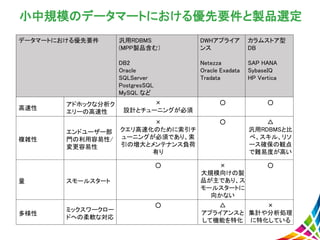 小中規模のデータマートにおける優先要件と製品選定
データマートにおける優先要件 汎用RDBMS
(MPP製品含む）
DB2
Oracle
SQLServer
PostgresSQL
MySQL など
DWHアプライア
ンス
Netezza
Oracle Exadata
Tradata
カラムストア型
DB
SAP HANA
SybaseIQ
HP Vertica
高速性
アドホックな分析ク
エリーの高速性
×
設計とチューニングが必須
○ ○
複雑性
エンドユーザー部
門の利用容易性/
変更容易性
×
クエリ高速化のために索引チ
ューニングが必須であり、索
引の増大とメンテナンス負荷
有り
○ △
汎用RDBMSと比
べ、スキル、リソ
ース確保の観点
で難易度が高い
量 スモールスタート
○ ×
大規模向けの製
品が主であり、ス
モールスタートに
向かない
○
多様性
ミックスワークロー
ドへの柔軟な対応
○ △
アプライアンスと
して機能を特化
×
集計や分析処理
に特化している
 