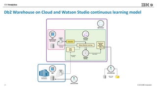© 2018 IBM Corporation
Db2 Warehouse on Cloud and Watson Studio continuous learning model
25
 