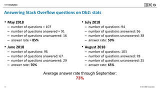 © 2018 IBM Corporation
Answering Stack Overflow questions on Db2: stats
• May 2018
– number of questions = 107
– number of questions answered = 91
– number of questions unanswered: 16
– answer rate = 85%
• June 2018
– number of questions: 96
– number of questions answered: 67
– number of questions unanswered: 29
– answer rate: 70%
• July 2018
– number of questions: 94
– number of questions answered: 56
– number of questions unanswered: 38
– answer rate: 59%
• August 2018
– number of questions: 103
– number of questions answered: 78
– number of questions unanswered: 25
– answer rate: 65%
28
Average answer rate through September:
73%
 