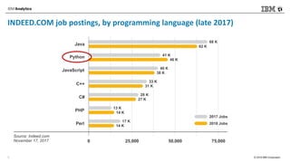 © 2018 IBM Corporation
INDEED.COM job postings, by programming language (late 2017)
7
 