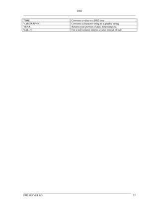 DB2


TIME             Converts a value to a DB2 time
VARGRAPHIC       Converts a character string to a graphic string
YEAR             Returns year portion of date, timestamp etc.
VALUE            For a null column returns a value instead of null




DB2 HO VER 0.3                                                       15
 