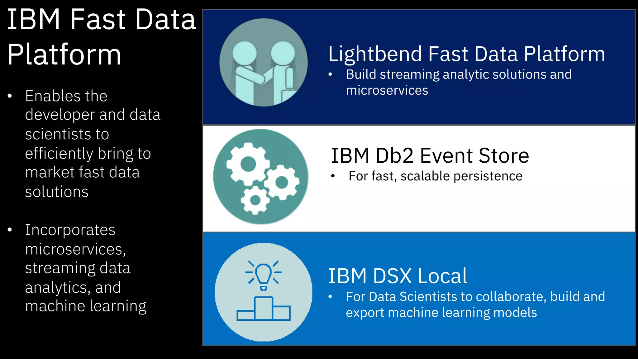 • Enables the
developer and data
scientists to
efficiently bring to
market fast data
solutions
• Incorporates
microservices,
streaming data
analytics, and
machine learning
IBM Db2 Event Store
• For fast, scalable persistence
IBM DSX Local
• For Data Scientists to collaborate, build and
export machine learning models
Lightbend Fast Data Platform
• Build streaming analytic solutions and
microservices
IBM Fast Data
Platform
 