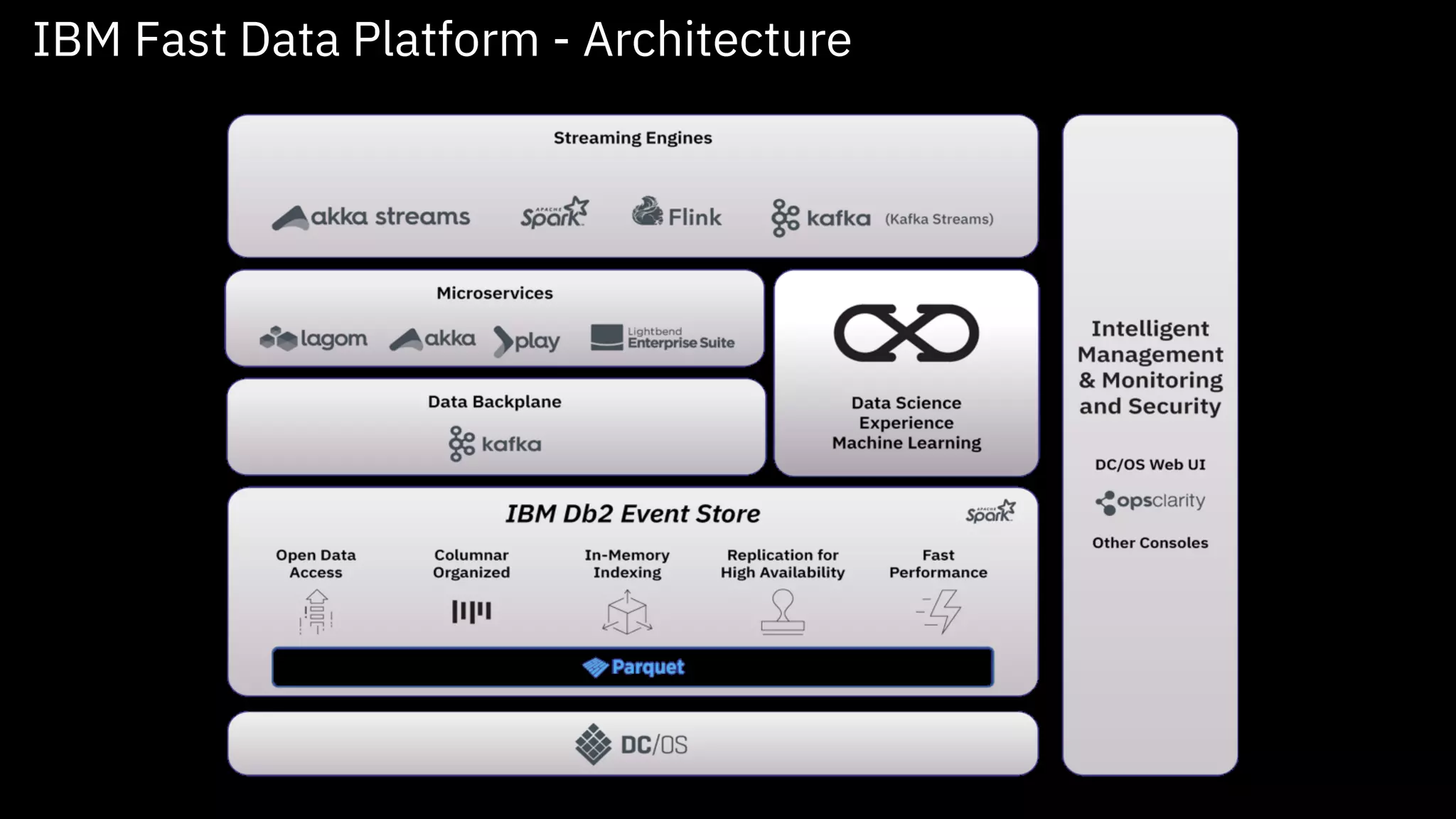 IBM Fast Data Platform - Architecture
 
