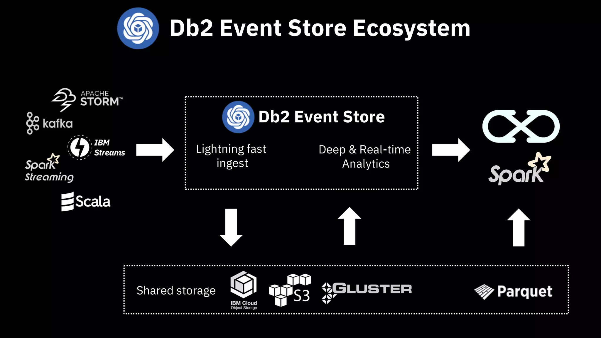 IBM CONFIDENTIAL
Db2 Event Store
Lightning fast
ingest
Deep & Real-time
Analytics
Shared storage
Db2 Event Store Ecosystem
IBM
Streams
 