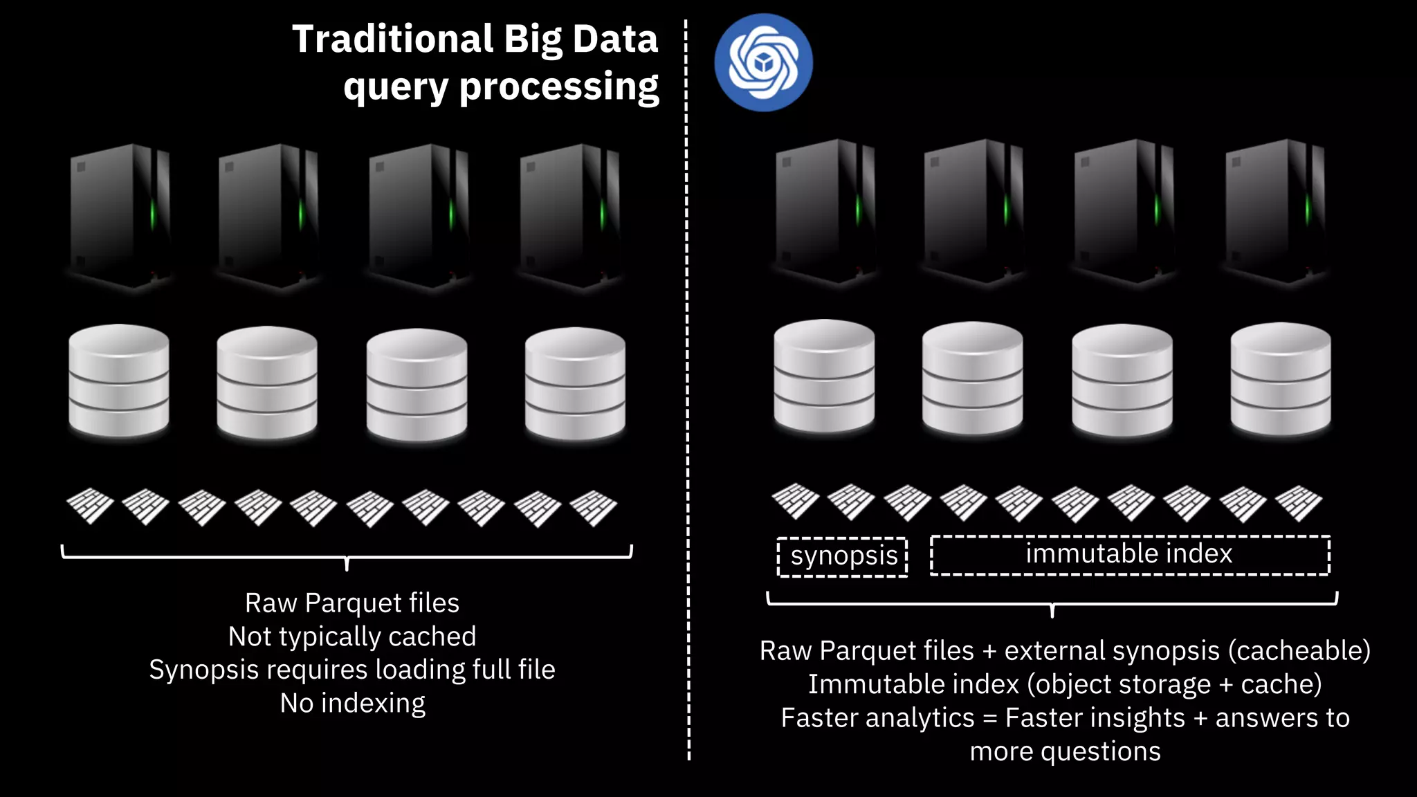 Traditional Big Data
query processing
Raw Parquet files
Not typically cached
Synopsis requires loading full file
No indexing
Raw Parquet files + external synopsis (cacheable)
Immutable index (object storage + cache)
Faster analytics = Faster insights + answers to
more questions
synopsis immutable index
 