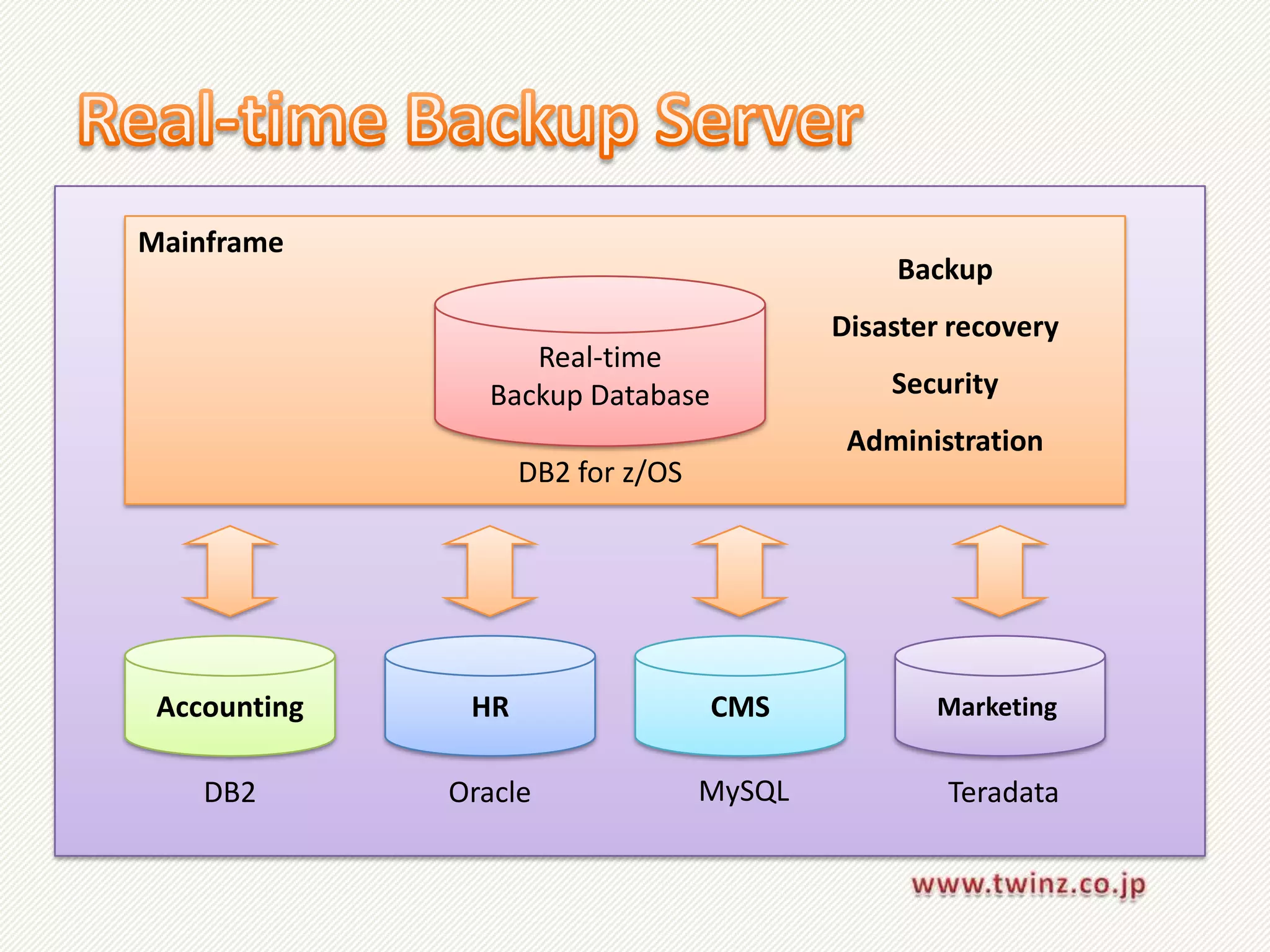 Mainframe
                                               Backup
                                           Disaster recovery
                   Real-time
                Backup Database                Security
                                            Administration
                    DB2 for z/OS




 Accounting    HR                  CMS            Marketing


    DB2       Oracle               MySQL           Teradata
 