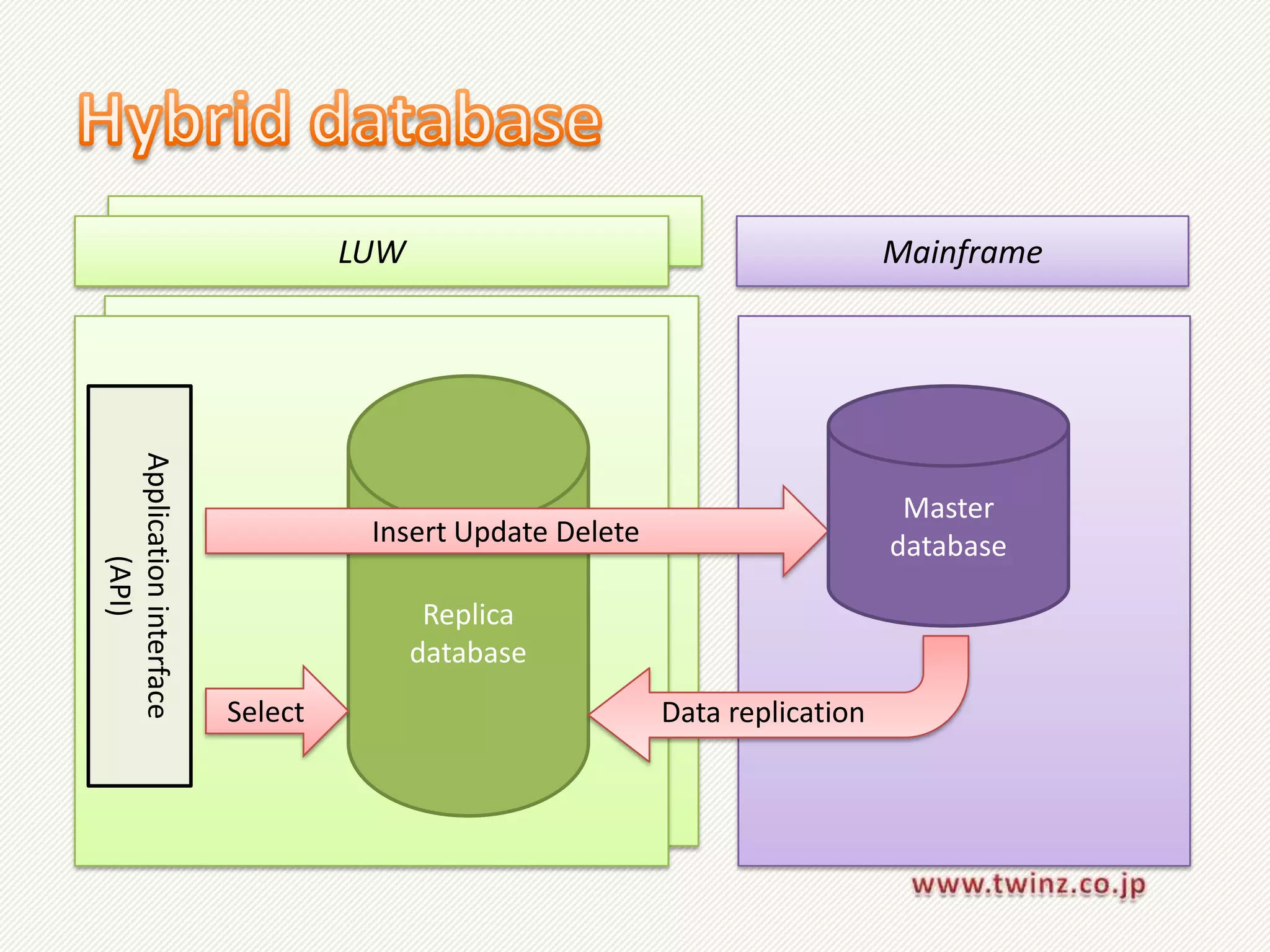 LUW                                        Mainframe
Application interface




                                                                             Master
                                  Insert Update Delete                      database
        (API)




                                        Replica
                                       database
                        Select                           Data replication
 