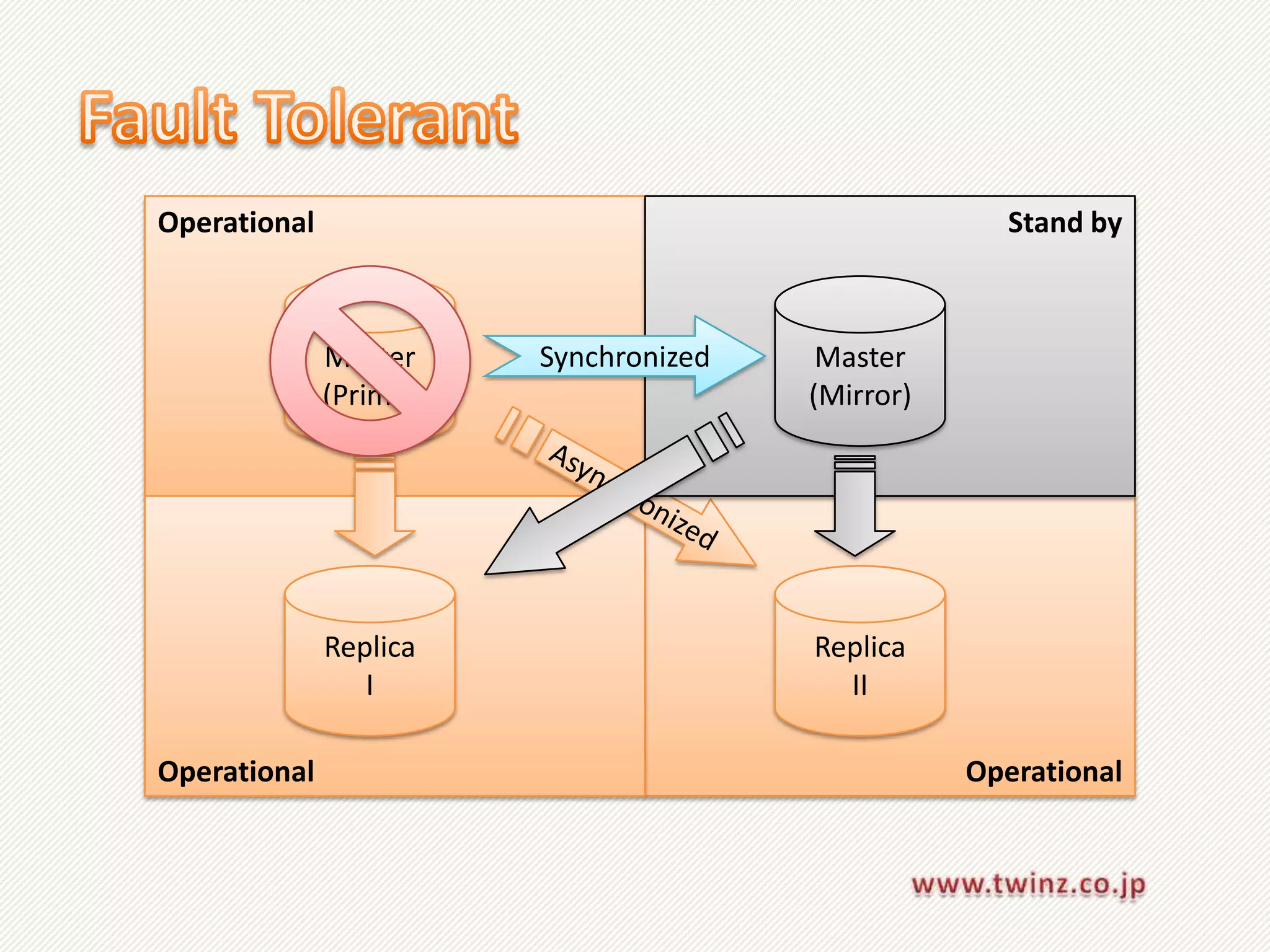 Operational                                         Stand by



              Master    Synchronized    Master
              (Prime)                  (Mirror)




              Replica                  Replica
                 I                       II

Operational                                       Operational
 