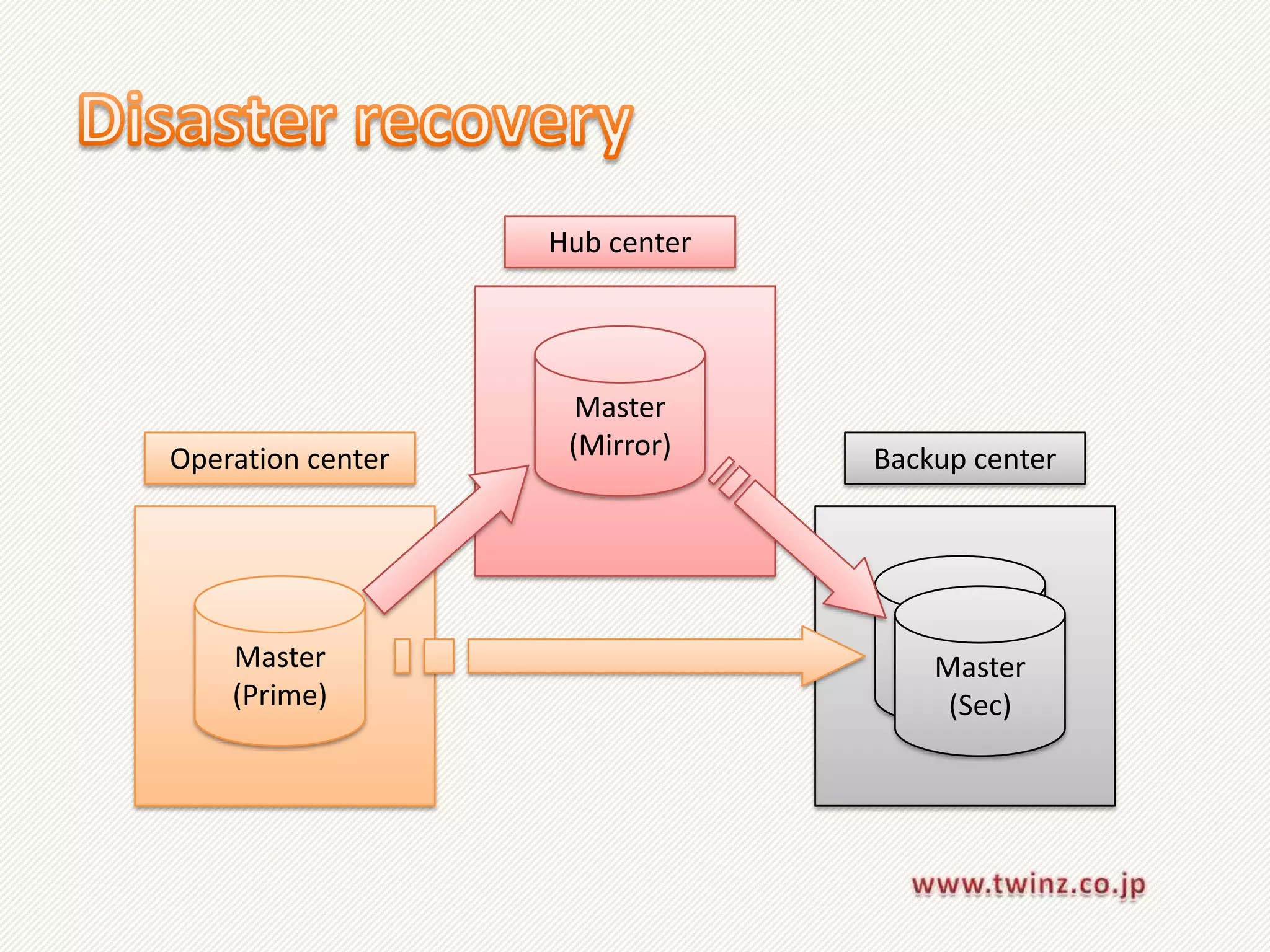 Hub center




                     Master
Operation center    (Mirror)    Backup center




    Master                        Replica
                                   Master
    (Prime)                         (Sec)
 