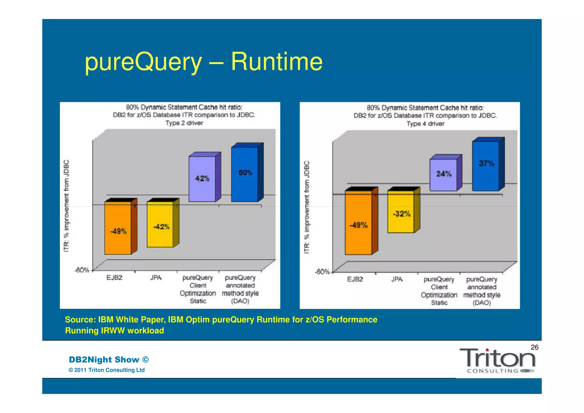 pureQuery – Runtime




Source: IBM White Paper, IBM Optim pureQuery Runtime for z/OS Performance
Running IRWW workload
                                                                            26
DB2Night Show ©
© 2011 Triton Consulting Ltd
 
