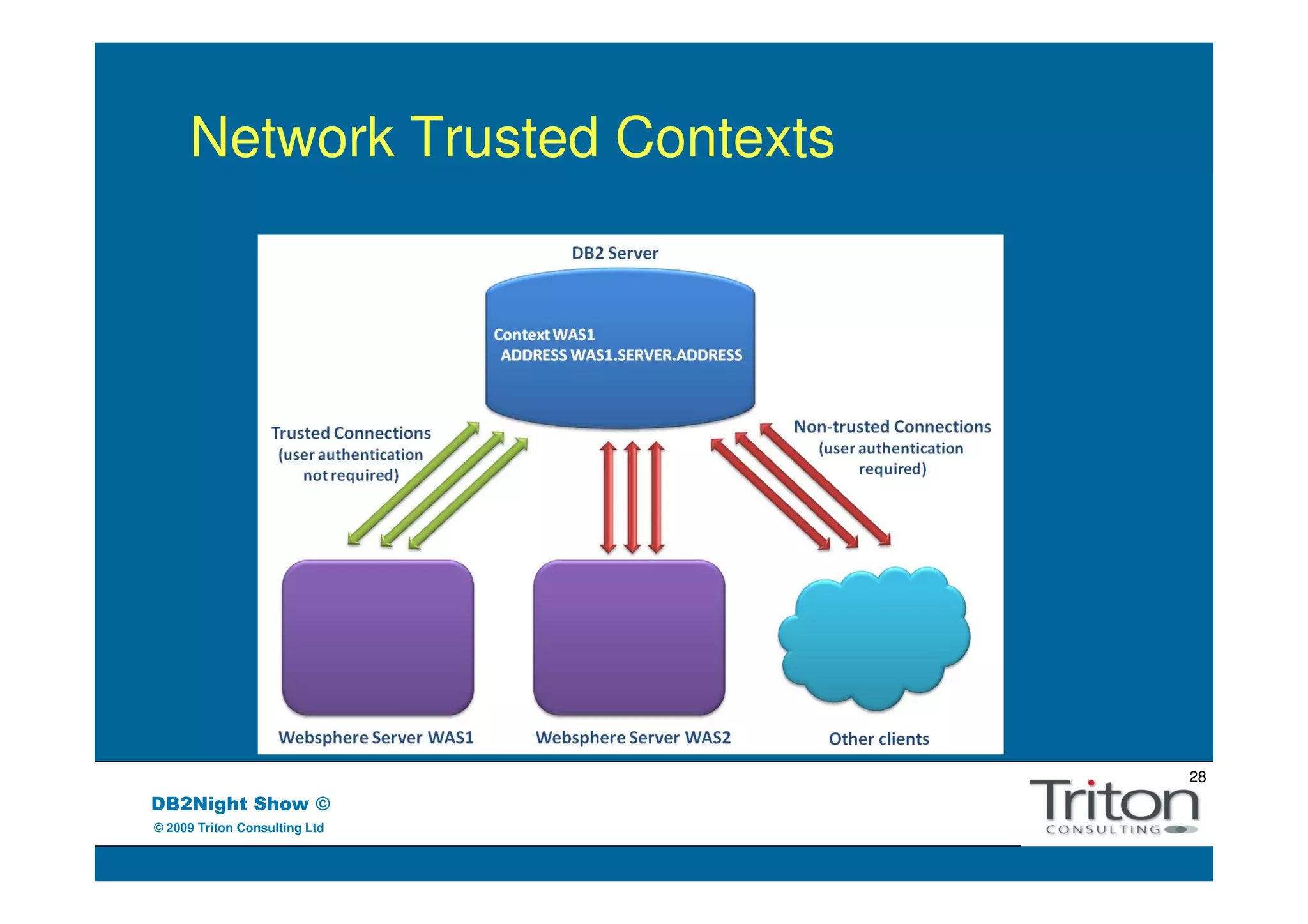 Network Trusted Contexts




                                28
DB2Night Show ©
© 2009 Triton Consulting Ltd
 