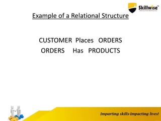 Example of a Relational Structure
CUSTOMER Places ORDERS
ORDERS Has PRODUCTS
 