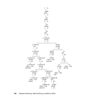 (     2)
                                                  |
                                                 36000
                                               MDTQ
                                               (     3)
                                                  |
                                                  225
                                               GRPBY
                                               (     4)
                                                  |
                                                  225
                                               TBSCAN
                                               (     5)
                                                  |
                                                  225
                                               SORT
                                               (     6)
                                                  |
                                             2.2704e+07
                                               HSJOIN
                                               (     7)
                                   /-------------+-------------
                           2.2704e+07                              633503
                             DTQ                                   HSJOIN
                             ( 8)                                  ( 18)
                               |                               /------+-----
                           2.2704e+07                    633503                25
                             HSJOIN                      TBSCAN              BTQ
                             ( 9)                        ( 19)               ( 20)
                           /----+----                     |                   |
                   5.07707e+07      2.45672e+07          633503                25
                     TBSCAN           DTQ            TABLE: TPCD             FETCH
                     ( 10)            ( 11)         SUPPLIER                 ( 21)
                       |                |                                 /----+----
                   5.07707e+07      2.45672e+07                        25               25
                 TABLE: TPCD          HSJOIN                         IXSCAN       TABLE: TPCD
                PARTSUPP              ( 12)                          ( 22)       NATION
                                 /-------+-------                     |
                         9.5221e+07              2.45672e+07           25
                           TBSCAN                   HSJOIN       INDEX: TPCD
                           ( 13)                    ( 14)       N_NK
                             |                    /---+---
                         9.5221e+07      3.80893e+08 1.30986e+08
                      TABLE: TPCD          TBSCAN          BTQ
                     ORDERS                ( 15)           ( 16)
                                               |              |
                                           3.80893e+08       818664
                                       TABLE: TPCD         TBSCAN
                                      LINEITEM             ( 17)



104   Database Partitioning, Table Partitioning, and MDC for DB2 9
 