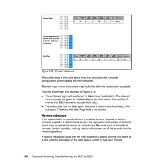Stripe    S.S.     Max.    Start     End
                Current Map:           0   1         Range                                                Adj.     Containers
                                                              Set     Offset   Extent   Stripe   Stripe
                                       2   3         0       0        0        7        3        0        0      2 (0,1)

                                       4   5

                                       6   7




                Current positions of   0   1
                extents with respect
                to current and new     2   3
                containers
                                       4   5

                                       6   7




                                                             Stripe    S.S.     Max.    Max.     Start     End
                New Map:               0   1    2    Range
                                                              Set     Offset   Extent   Page     Stripe   Stripe
                                                                                                                     Adj.   Containers

                                       3   4    5    0       0        0        11       0        3        0          0      2 (0,1)

                                       6   7    8

                                       9   10   11


               Figure 3-18 Forward rebalance

               The current map is the table space map that describes the container
               configuration before adding the new container.

               The new map is what the current map looks like after the rebalance is complete.

               Note the following in this example in Figure 3-18:
                   The container tag is not mentioned or taken into consideration. The sizes of
                   the containers are given in “usable extents” (in other words, the number of
                   extents that DB2 can use to actually hold data).
                   The extent size has not been given (because it does not add anything to the
                   example). Therefore, the Max. Page field is not shown.

               Reverse rebalance
               If the space that is removed (whether it is full containers dropped or extents
               removed as part of a reduction) all is after the high-water mark extent in the table
               space map, a reverse rebalance is unnecessary. Because none of the extents
               removed contain any data, nothing needs to be moved out of the extents into the
               remaining extents.

               A reverse rebalance starts with the high-water mark extent, moving one extent at
               a time until the first extent in the table space (extent 0) has been moved.




116   Database Partitioning, Table Partitioning, and MDC for DB2 9
 