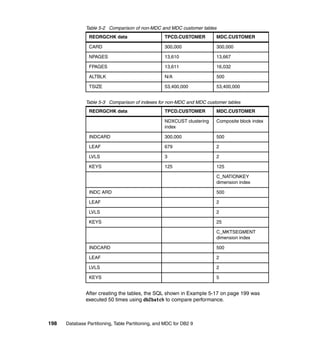 Table 5-2 Comparison of non-MDC and MDC customer tables
                REORGCHK data                       TPCD.CUSTOMER        MDC.CUSTOMER

                CARD                                300,000              300,000

                NPAGES                              13,610               13,667

                FPAGES                              13,611               16,032

                ALTBLK                              N/A                  500

                TSIZE                               53,400,000           53,400,000


               Table 5-3 Comparison of indexes for non-MDC and MDC customer tables
                REORGCHK data                       TPCD.CUSTOMER        MDC.CUSTOMER

                                                    NDXCUST clustering   Composite block index
                                                    index

                INDCARD                             300,000              500

                LEAF                                679                  2

                LVLS                                3                    2

                KEYS                                125                  125

                                                                         C_NATIONKEY
                                                                         dimension index

                INDC ARD                                                 500

                LEAF                                                     2

                LVLS                                                     2

                KEYS                                                     25

                                                                         C_MKTSEGMENT
                                                                         dimension index

                INDCARD                                                  500

                LEAF                                                     2

                LVLS                                                     2

                KEYS                                                     5


               After creating the tables, the SQL shown in Example 5-17 on page 199 was
               executed 50 times using db2batch to compare performance.



198   Database Partitioning, Table Partitioning, and MDC for DB2 9
 