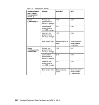 Table 5-4 Comparison of queries
                Where clause of       Statistic             Non-MDC              MDC
                query (select *
                from customer
                where ...)

                where                 Average time          1.00                 0.48
                c_nationkey = 0       (proportional to
                                      non-MDC average)

                                      Minimum time          0.42                 0.45
                                      (proportional to
                                      non-MDC average)

                                      Maximum time          1.87                 0.53
                                      (proportional to
                                      non-MDC average)


                                      Basic access plan     Relational scan of   Uses dimension
                                                            table                block index for
                                                                                 c_nationkey

                where                 Average time          1.00                 0.51
                c_mktsegment =        (proportional to
                'FURNITURE'           non-MDC average)

                                      Minimum time          0.79                 0.48
                                      (proportional to
                                      non-MDC average)

                                      Maximum time          2.27                 0.58
                                      (proportional to
                                      non-MDC average)


                                      Basic access plan     Uses clustering      Uses dimension
                                                            index                block index for
                                                                                 c_mktsegment




200   Database Partitioning, Table Partitioning, and MDC for DB2 9
 