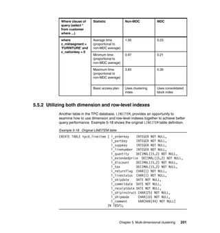 Where clause of     Statistic               Non-MDC               MDC
            query (select *
            from customer
            where ...)

            where               Average time            1.00                  0.23
            c_mktsegment =      (proportional to
            'FURNITURE' and     non-MDC average)
            c_nationkey = 0
                                Minimum time            0.97                  0.21
                                (proportional to
                                non-MDC average)

                                Maximum time            3.83                  0.26
                                (proportional to
                                non-MDC average)


                                Basic access plan       Uses clustering       Uses consolidated
                                                        index                 block index



5.5.2 Utilizing both dimension and row-level indexes
           Another table in the TPC database, LINEITEM, provides an opportunity to
           examine how to use dimension and row-level indexes together to achieve better
           query performance. Example 5-18 shows the original LINEITEM table definition.

           Example 5-18 Original LINEITEM table
           CREATE TABLE tpcd.lineitem ( l_orderkey    INTEGER NOT NULL,
                                        l_partkey     INTEGER NOT NULL,
                                        l_suppkey     INTEGER NOT NULL,
                                        l_linenumber INTEGER NOT NULL,
                                        l_quantity    DECIMAL(15,2) NOT NULL,
                                        l_extendedprice DECIMAL(15,2) NOT NULL,
                                        l_discount    DECIMAL(15,2) NOT NULL,
                                        l_tax         DECIMAL(15,2) NOT NULL,
                                        l_returnflag CHAR(1) NOT NULL,
                                        l_linestatus CHAR(1) NOT NULL,
                                        l_shipdate    DATE NOT NULL,
                                        l_commitdate DATE NOT NULL,
                                        l_receiptdate DATE NOT NULL,
                                        l_shipinstruct CHAR(25) NOT NULL,
                                        l_shipmode     CHAR(10) NOT NULL,
                                        l_comment      VARCHAR(44) NOT NULL)
                                      IN TBSP1;



                                                    Chapter 5. Multi-dimensional clustering   201
 