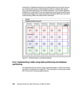 combination of database partitioning and table partitioning now means that you
               can distribute data across multiple database partitions, multiple table spaces
               (due to the table partitioning), and multiple containers. This provides significant
               scalability for a single table. It can also significantly boost the query performance
               by taking advantage of the massively parallel processing (MPP) plus symmetric
               multiprocessing (SMP) with table partition elimination.

                     Cluster
                     Database partition group 01

                      DB Partition 1    DB Partition 2   DB Partition 3   DB Partition 4   DB Partition 5
                                                                                                              more
                                                                                                            partitions

                        Table space 1


                           C1              C2               C3               C4               C5

                        Table space 2


                           C1              C2               C3               C4               C5

                        Table space 3


                           C1              C2               C3               C4               C5

                        Table space 4


                           C1              C2               C3               C4               C5




               Figure 6-1 Partitioned table in a partitioned database


6.2.2 Implementing a table using table partitioning and database
partitioning
               The statements that we used to create a partitioned table in a DPF environment
               are shown in Example 6-4 on page 221. This was based on a previously created
               DPF environment containing eight partitions.




220   Database Partitioning, Table Partitioning, and MDC for DB2 9
 