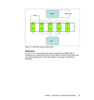 Region                   Block index
             Block




          North         North         South           East          West



          2007          2006           2005          2005           2007




                                        Year



Figure 1-7 Multi-dimensional clustering table


Dimension
A dimension is an axis along which data is organized in an MDC table. A
dimension is an ordered set of one or more columns, which you can think of as
one of the clustering keys of the table. Figure 1-8 on page 12 illustrates a
dimension.




                                Chapter 1. Introduction to partitioning technologies   11
 