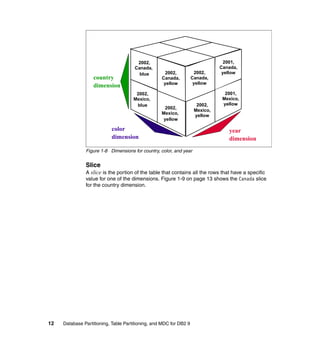 2002,                                     2001,
                                      Canada,                                  Canada,
                                        blue         2002,            2002,     yellow
                   country                         Canada,          Canada,
                                                    yellow           yellow
                   dimension
                                       2002,                                     2001,
                                      Mexico,                                   Mexico,
                                       blue                           2002,     yellow
                                                     2002,
                                                                     Mexico,
                                                   Mexico,
                                                                     yellow
                                                    yellow

                           color                                                  year
                           dimension                                              dimension
               Figure 1-8 Dimensions for country, color, and year


               Slice
               A slice is the portion of the table that contains all the rows that have a specific
               value for one of the dimensions. Figure 1-9 on page 13 shows the Canada slice
               for the country dimension.




12   Database Partitioning, Table Partitioning, and MDC for DB2 9
 