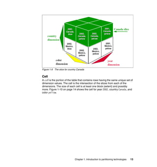 Figure 1-9 The slice for country Canada


Cell
A cell is the portion of the table that contains rows having the same unique set of
dimension values. The cell is the intersection of the slices from each of the
dimensions. The size of each cell is at least one block (extent) and possibly
more. Figure 1-10 on page 14 shows the cell for year 2002, country Canada, and
color yellow.




                              Chapter 1. Introduction to partitioning technologies   13
 