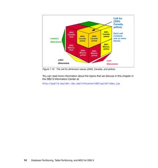 Cell for
                                                                                    (2002,
                                                                                    Canada,
                                                                                    yellow)

                                         2002,                            2001,
                                                                           1998,
                                                                        Canada,
                                                                         Mexico,    Each cell
                                        Canada,
                                         blue       2002,
                                                    2002,      2002,
                                                               2002,
                                                                          yellow
                                                                         yellow     contains
                       country                    Canada,
                                                  Canada,    Canada,
                                                             Canada,                one or more
                       dimension                   yellow
                                                   yellow     yellow
                                                              yellow                blocks

                                         2002,                           2001,
                                                                            1998,
                                        Mexico,                         Mexico,
                                                                          Canada,
                                         blue                           yellow
                                                                           yellow
                                                    2002,      2002,
                                                   Mexico,    Mexico,
                                                   yellow     yellow

                              color                                         year
                              dimension                                     dimension

               Figure 1-10 The cell for dimension values (2002, Canada, and yellow)

               You can read more information about the topics that we discuss in this chapter in
               the DB2 9 Information Center at:
               http://publib.boulder.ibm.com/infocenter/db2luw/v9/index.jsp




14   Database Partitioning, Table Partitioning, and MDC for DB2 9
 