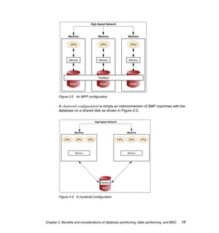.

                                High-Speed Network



               Machine                 Machine                  Machine


                   CPU                   CPU                      CPU



                Memory                  Memory                   Memory




                                        Partition

                   Disk                  Disk                     Disk


         Figure 2-2 An MPP configuration

         A clustered configuration is simply an interconnection of SMP machines with the
         database on a shared disk as shown in Figure 2-3.


                                     High-Speed Network



                     Machine                                    Machine


             CPU      CPU      CPU                        CPU    CPU      CPU



                     Memory                                     Memory




                                         Partition

                                           Disk


         Figure 2-3 A clustered configuration




Chapter 2. Benefits and considerations of database partitioning, table partitioning, and MDC   17
 