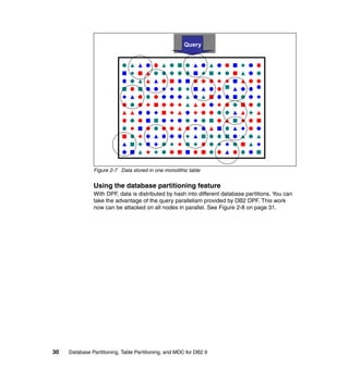 Query
                                                      Query




               Figure 2-7 Data stored in one monolithic table


               Using the database partitioning feature
               With DPF, data is distributed by hash into different database partitions. You can
               take the advantage of the query parallelism provided by DB2 DPF. This work
               now can be attacked on all nodes in parallel. See Figure 2-8 on page 31.




30   Database Partitioning, Table Partitioning, and MDC for DB2 9
 
