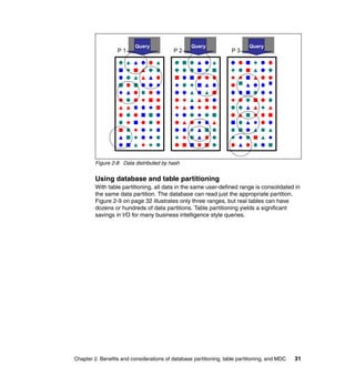 Query
                          Query                   Query
                                                  Query                     Query
                                                                            Query
                  P1                       P2                       P3




         Figure 2-8 Data distributed by hash


         Using database and table partitioning
         With table partitioning, all data in the same user-defined range is consolidated in
         the same data partition. The database can read just the appropriate partition.
         Figure 2-9 on page 32 illustrates only three ranges, but real tables can have
         dozens or hundreds of data partitions. Table partitioning yields a significant
         savings in I/O for many business intelligence style queries.




Chapter 2. Benefits and considerations of database partitioning, table partitioning, and MDC   31
 