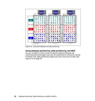 Query
                                      Query                 Query
                                                            Query                Query
                                                                                 Query
                             P1                      P2                 P3



                      Jan




                      Feb




                      Mar




               Figure 2-9 Using both database and table partitioning


               Using database partitioning, table partitioning, and MDC
               You can use MDC to further cluster the data by additional attributes. By
               combining these technologies, even less I/O is performed to retrieve the records
               of interest. Plus, table partitioning enables easy roll-in and roll-out of data. See
               Figure 2-10 on page 33.




32   Database Partitioning, Table Partitioning, and MDC for DB2 9
 