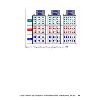 Query
                              Query                    Query
                                                       Query                    Query
                                                                                Query
                     P1                       P2                       P3



              Jan




              Feb




              Mar




         Figure 2-10 Using database partitioning, table partitioning, and MDC




Chapter 2. Benefits and considerations of database partitioning, table partitioning, and MDC   33
 