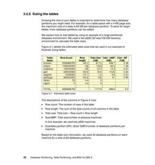 3.2.6 Sizing the tables
               Knowing the size of your tables is important to determine how many database
               partitions you might need. For example, for a table space with a 4 KB page size,
               the maximum size of a table is 64 GB per database partition. To allow for larger
               tables, more database partitions can be added.

               We explain how to size tables by using an example of a large partitioned
               database environment. We used a two p690 (32-way/128 GB memory)
               environment to calculate the table sizes.

               Figure 3-1 details the estimated table sizes that we used in our example to
               illustrate sizing tables.




               Figure 3-1 Estimated table sizes

               The descriptions of the columns in Figure 3-1are:
                   Row count: The number of rows in the table
                   Row length: The sum of the byte counts of all columns in the table
                   Total size: Total size = Row count x Row length
                   Size/SMP: Total size/number of physical machines
                   In this example, we used two p690 machines.
                   Size/data partition (DP): (Size/ SMP)/number of database partitions per
                   machine

               Based on the table size information, we used 32 database partitions on each
               machine for a total of 64 database partitions.




42   Database Partitioning, Table Partitioning, and MDC for DB2 9
 