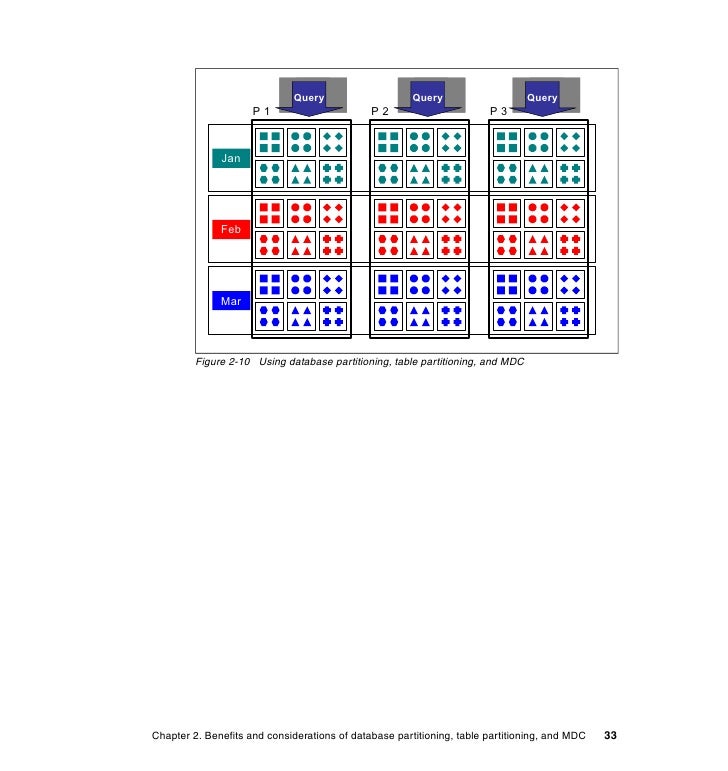Db2 Partitioning