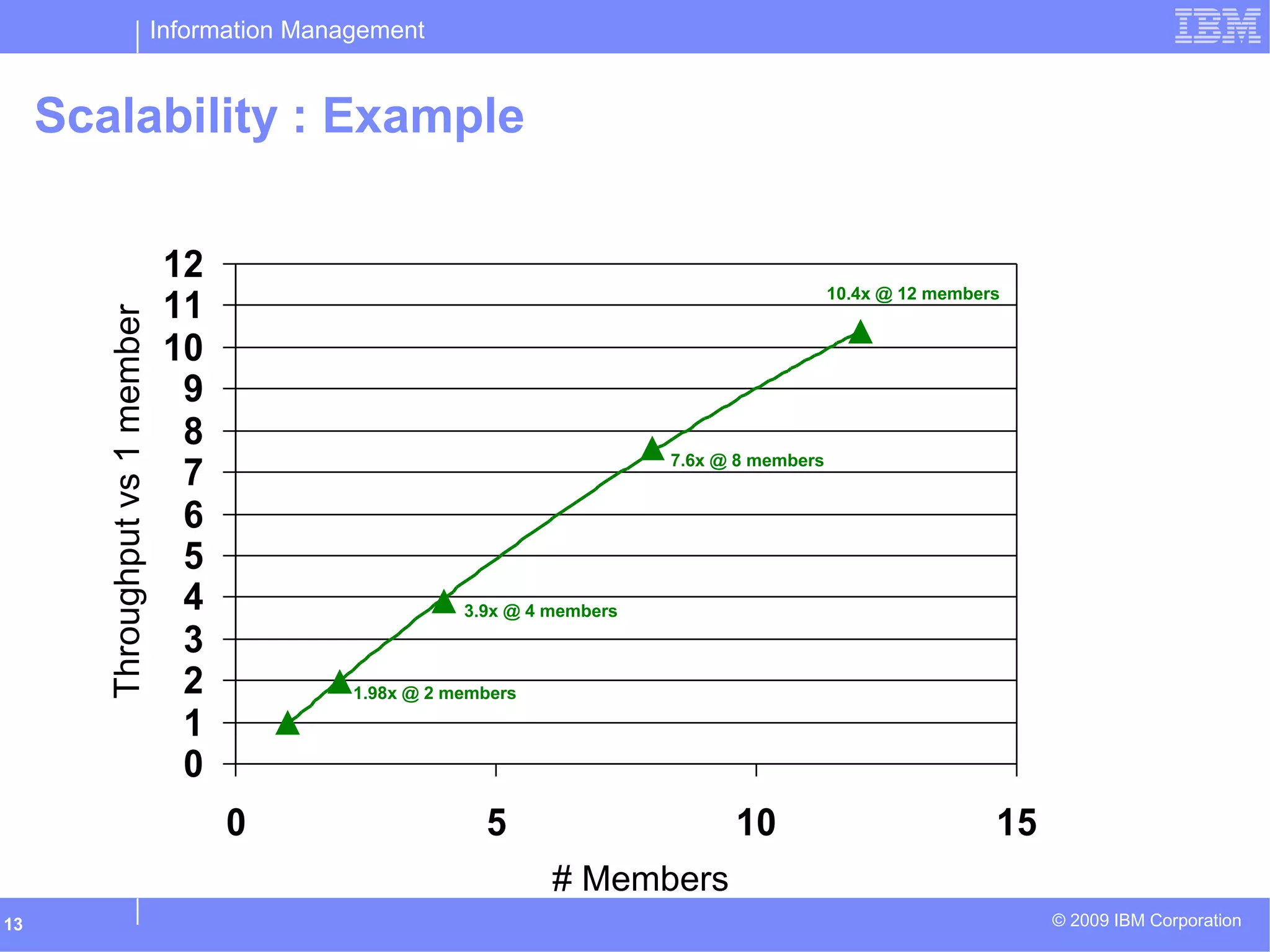 Information Management
© 2009 IBM Corporation13
Scalability : Example
0
1
2
3
4
5
6
7
8
9
10
11
12
0 5 10 15
1.98x @ 2 members
3.9x @ 4 members
# Members
Throughputvs1member
7.6x @ 8 members
10.4x @ 12 members
 