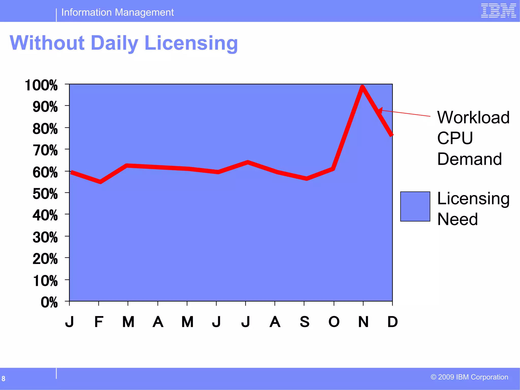 Information Management
© 2009 IBM Corporation8
Without Daily Licensing
0%
10%
20%
30%
40%
50%
60%
70%
80%
90%
100%
J F M A M J J A S O N D
Workload
CPU
Demand
Licensing
Need
 