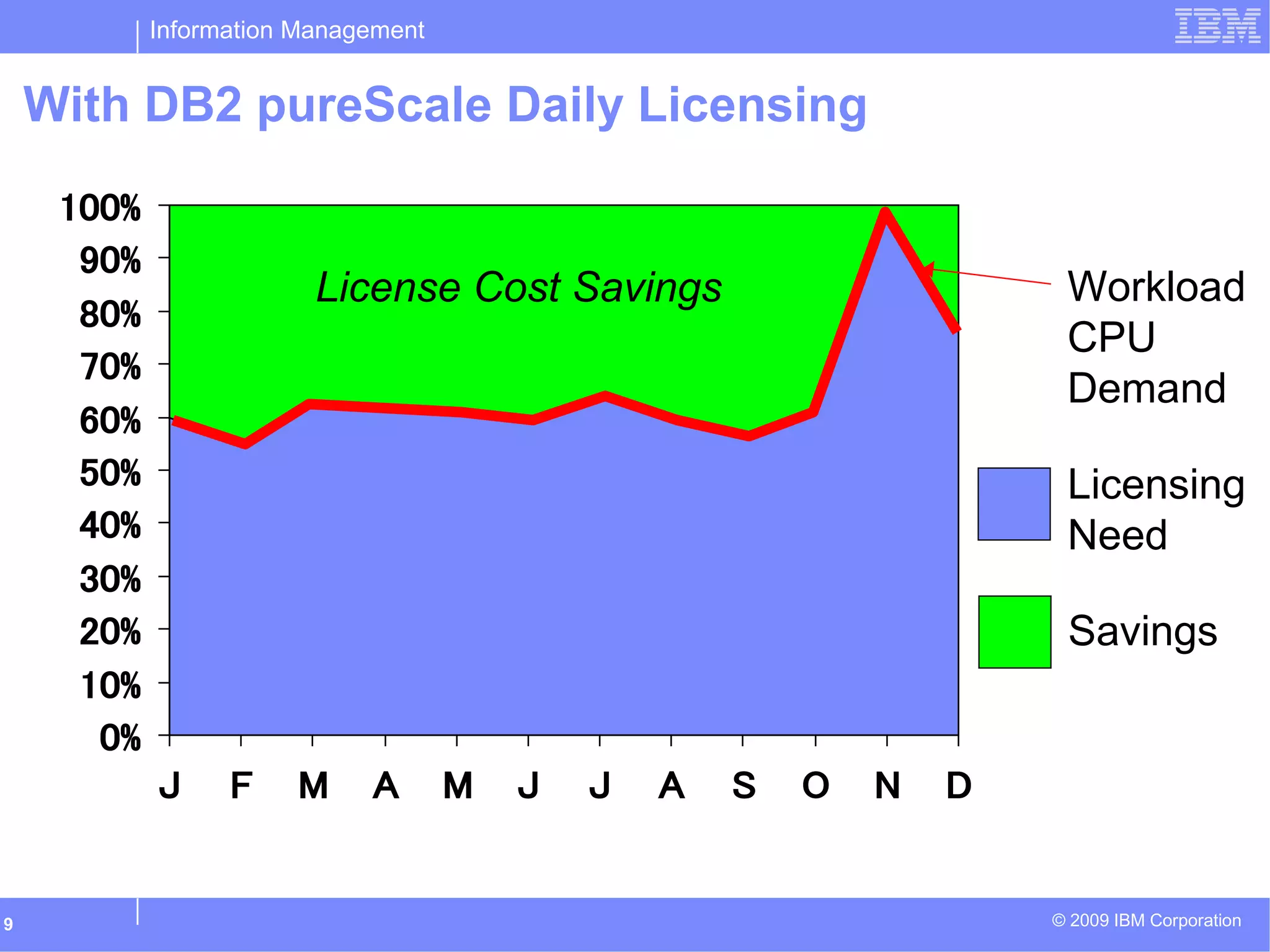 Information Management
© 2009 IBM Corporation9
With DB2 pureScale Daily Licensing
0%
10%
20%
30%
40%
50%
60%
70%
80%
90%
100%
J F M A M J J A S O N D
Workload
CPU
Demand
Licensing
Need
Savings
License Cost Savings
 