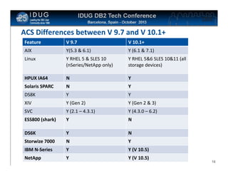Click to edit Master title style

ACS Differences between V 9.7 and V 10.1+
Feature

V 9.7

V 10.1+

AIX

Y(5.3 & 6.1)

Y (6.1 & 7.1)

Linux

Y RHEL 5 & SLES 10
(nSeries/NetApp only)

Y RHEL 5&6 SLES 10&11 (all
storage devices)

HPUX IA64

N

Y

Solaris SPARC

N

Y

DS8K

Y

Y

XIV

Y (Gen 2)

Y (Gen 2 & 3)

SVC

Y (2.1 – 4.3.1)

Y (4.3.0 – 6.2)

ESS800 (shark)

Y

N

DS6K

Y

N

Storwize 7000

N

Y

IBM N-Series

Y

Y (V 10.5)

NetApp

Y

Y (V 10.5)

16

 